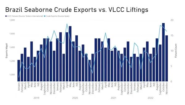 令人兴奋的巴西：看这个南美巨头创纪录的出口是如何推动VLCC市场的
