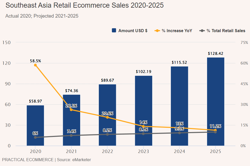 电商销售将增长 20.6%！2022年东南亚电商数据报告