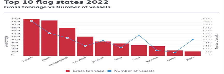 2022全球10大船旗名单，中国注册的船舶快速增长