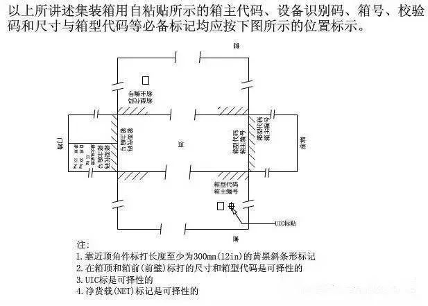 這些集裝箱的“身份標(biāo)記”你都能讀懂嗎？