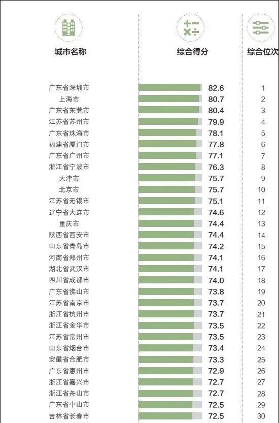 最新GDP：武汉降40%，南京逆势正增长，这些城市受冲击最大