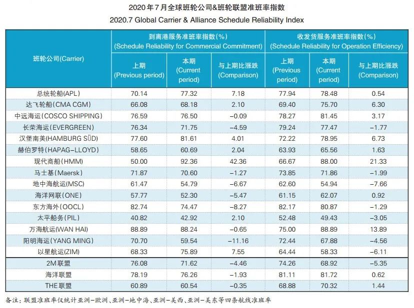 班輪準班率數據
