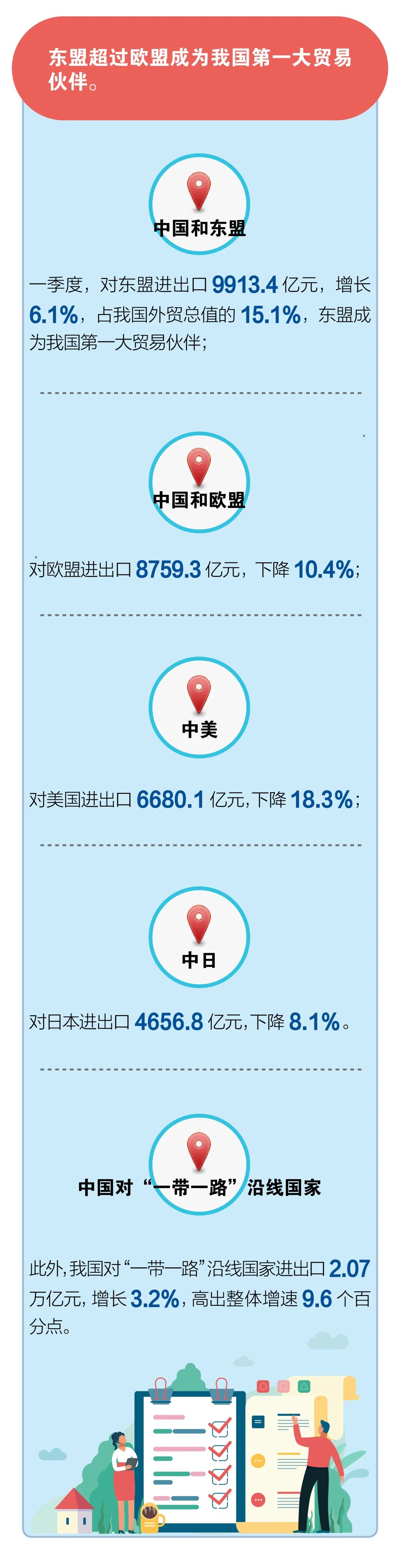 一季度中国进出口贸易总额出炉，对欧美进出口下跌东盟成第一大贸易伙伴