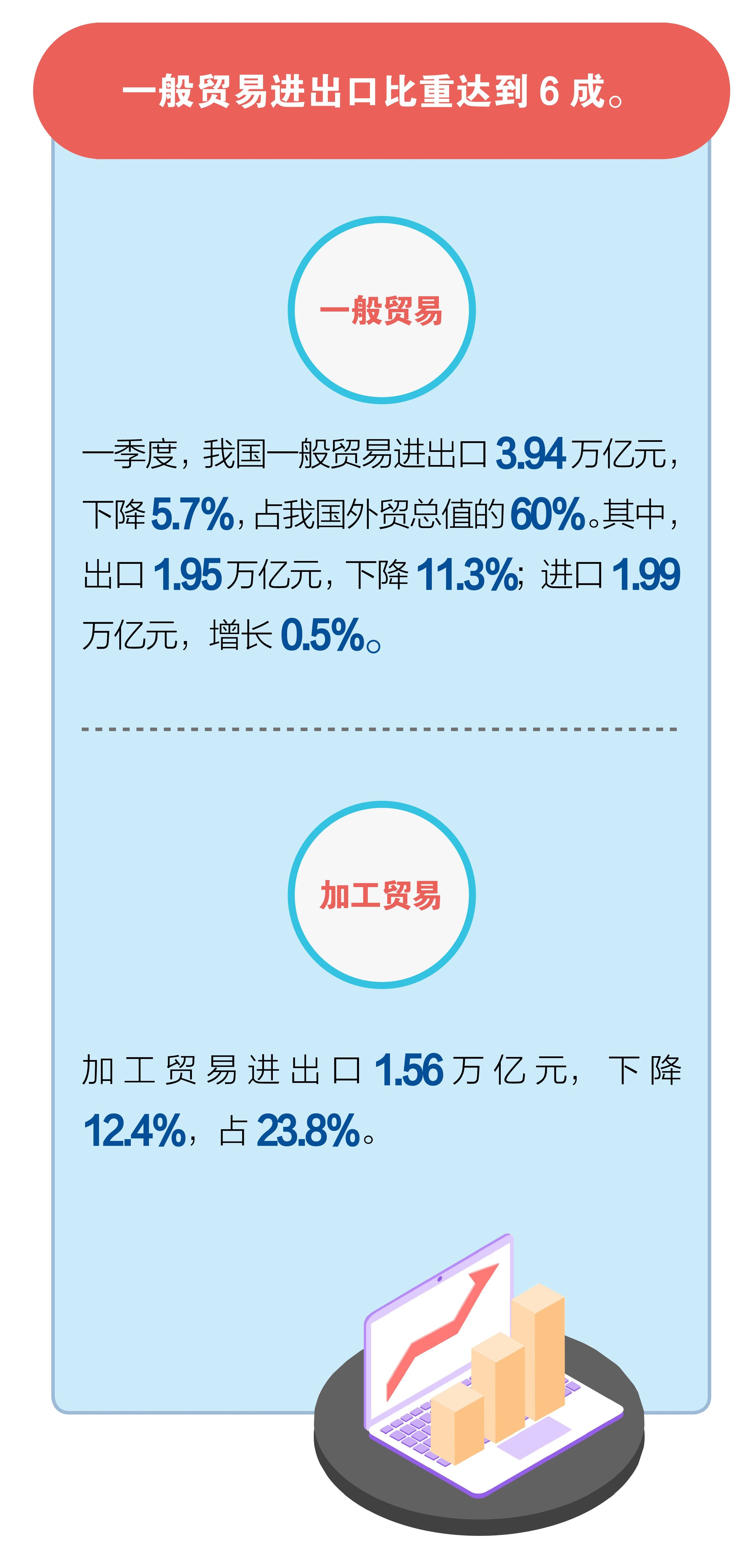 一季度中国进出口贸易总额出炉，对欧美进出口下跌东盟成第一大贸易伙伴