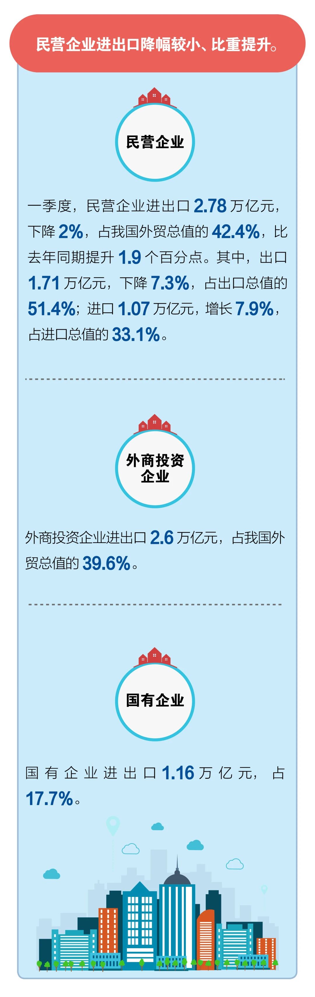 一季度中国进出口贸易总额出炉，对欧美进出口下跌东盟成第一大贸易伙伴