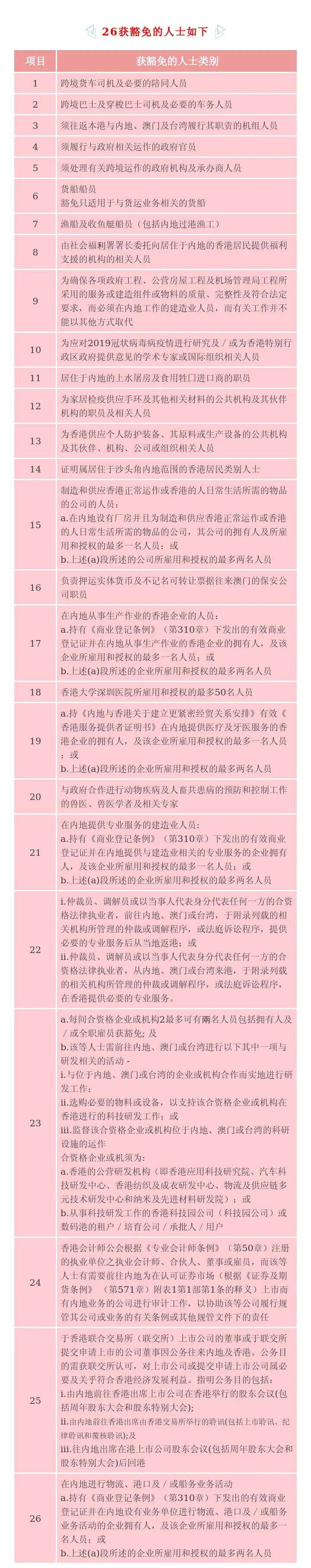 香港“封关期”再延长！这些人士来港可豁免隔离！