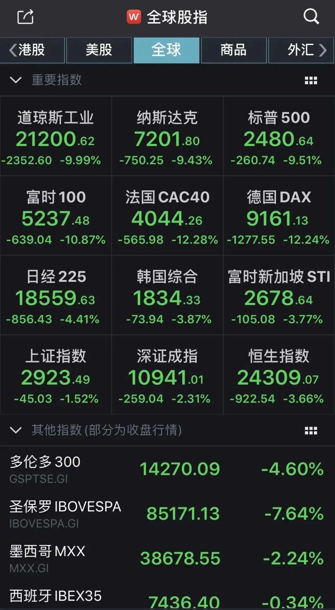 多国封境，股市暴跌，全球告急…外贸出口的第一波冲击已经杀到！