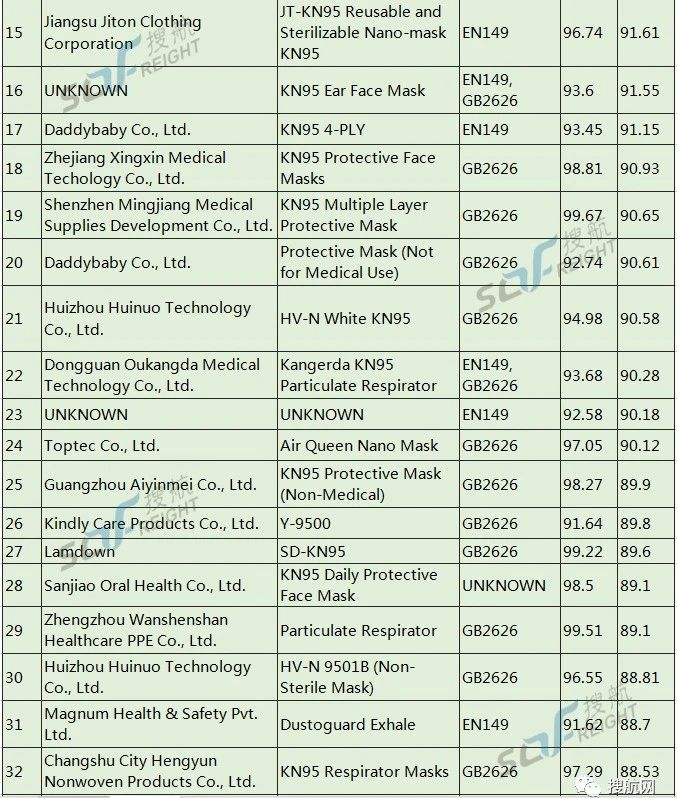 美國開始對中國口罩企業(yè)秋后算賬，首家企業(yè)面臨1062萬巨額罰款！