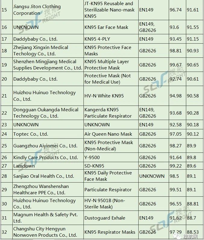 美國開始對中國口罩企業秋后算賬，首家企業面臨1062萬巨額罰款！