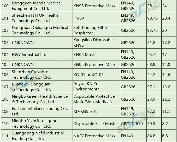 美國開始對中國口罩企業秋后算賬，首家企業面臨1062萬巨額罰款！