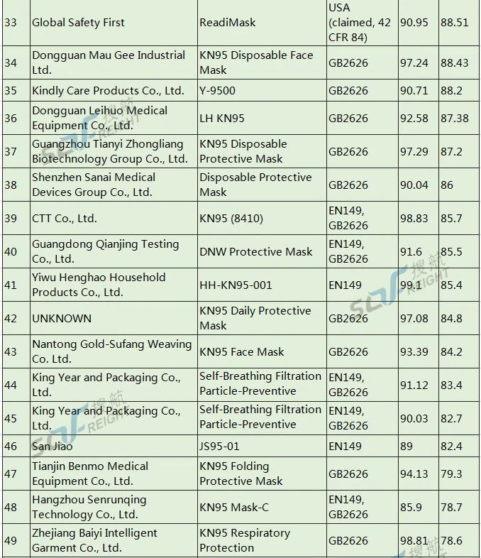 美國開始對中國口罩企業(yè)秋后算賬，首家企業(yè)面臨1062萬巨額罰款！