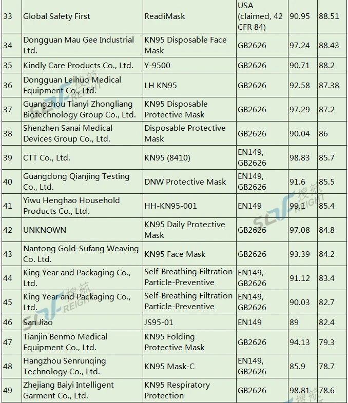 美國開始對中國口罩企業秋后算賬，首家企業面臨1062萬巨額罰款！