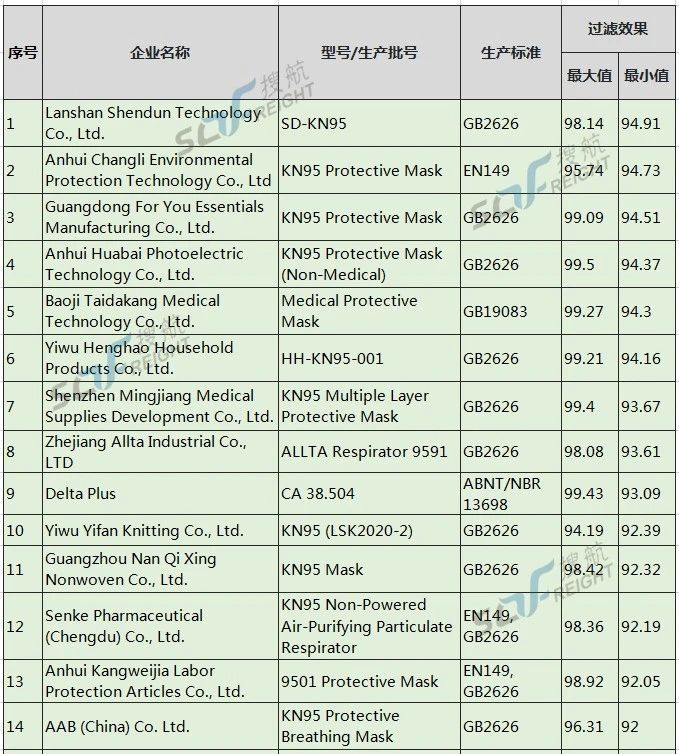 美國開始對中國口罩企業(yè)秋后算賬，首家企業(yè)面臨1062萬巨額罰款！