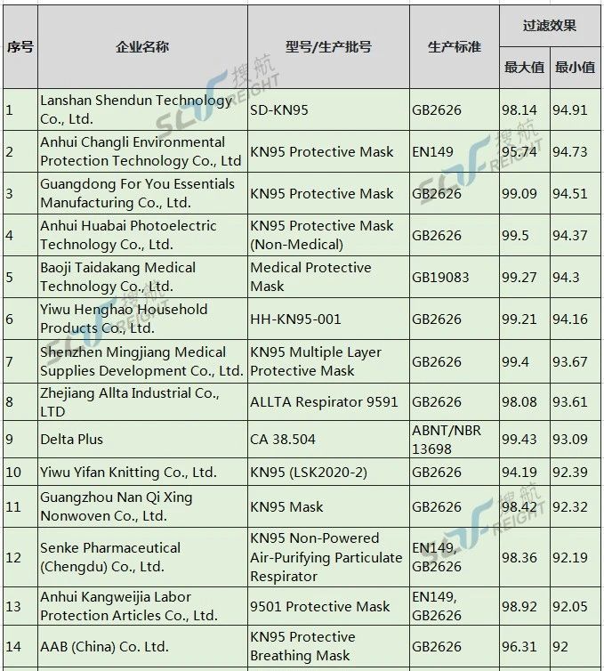 美国开始对中国口罩企业秋后算账，首家企业面临1062万巨额罚款！