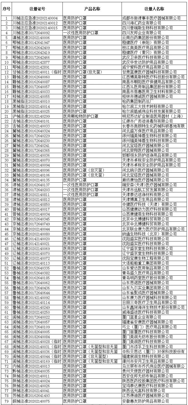 中国紧急出台防疫物资出口新规，你想知道的2047家官方合规企业都在这里了！