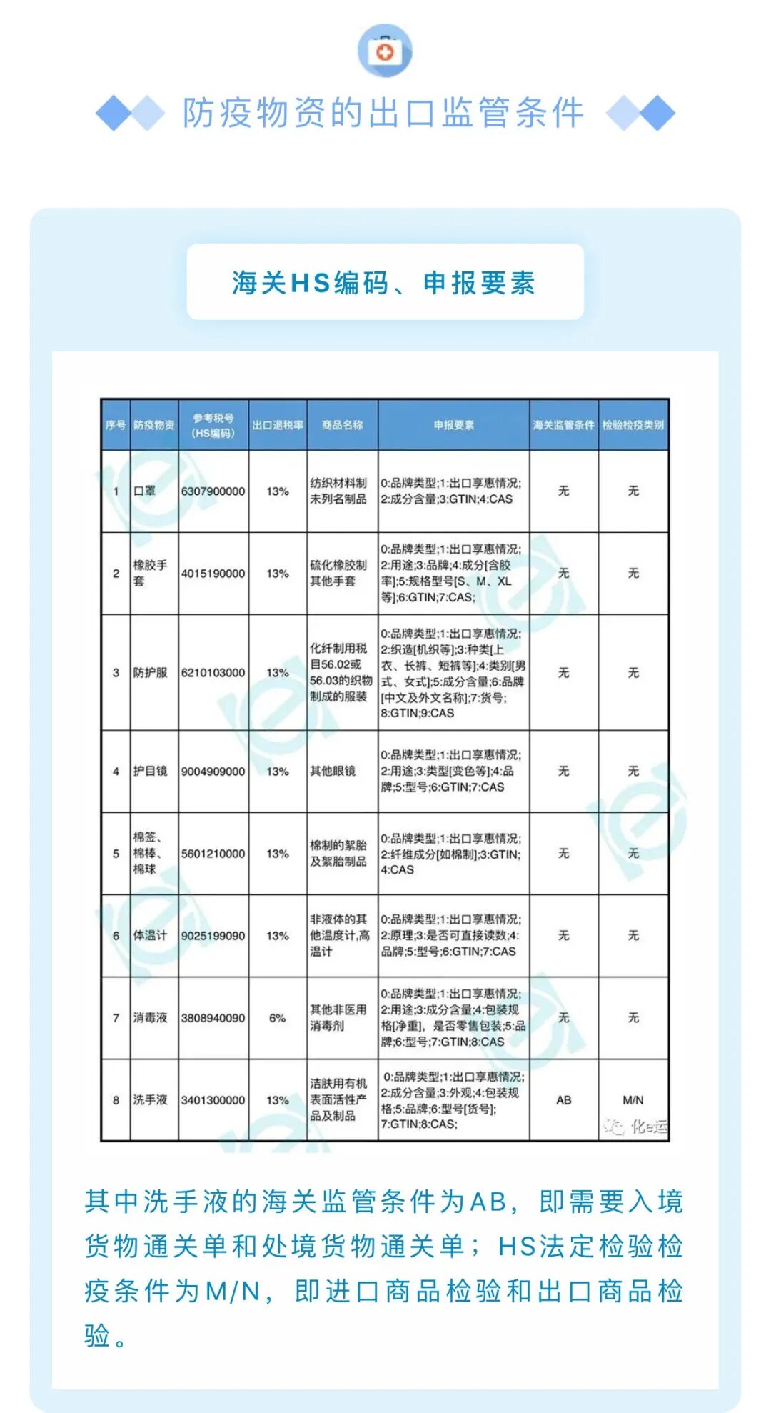 酒精消毒液，免洗洗手液和新冠肺炎检测试剂最新出口通关申报指南，附WCO防疫物资归类及各国准入条件！