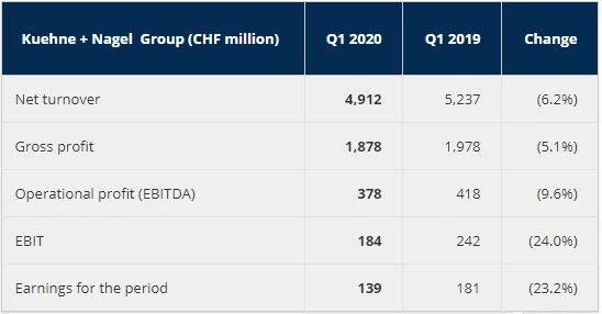 2020財(cái)年第一季度業(yè)績表