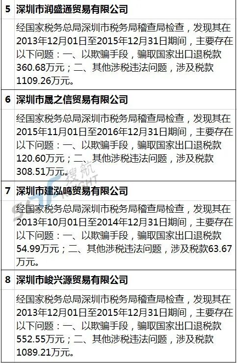 骗取出口退税？刚刚，这些出口及货代企业被列入黑名单！