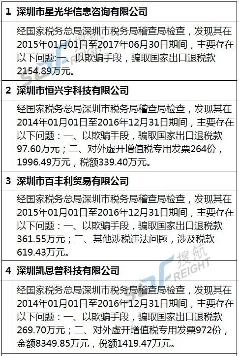骗取出口退税？刚刚，这些出口及货代企业被列入黑名单！