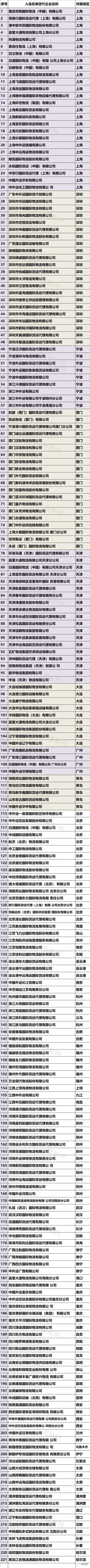 国际货代业最具分量名单出炉！221家知名货代入选“商务部国际货代重点联系企业名单”！