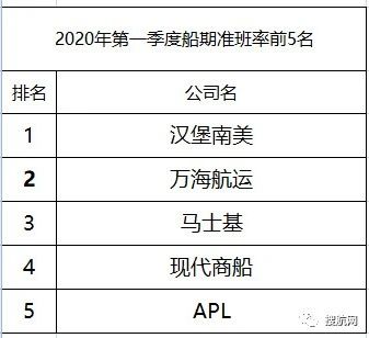 2020年第一季度的準班率前5名