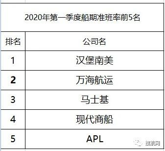 2020年第一季度的準(zhǔn)班率前5名