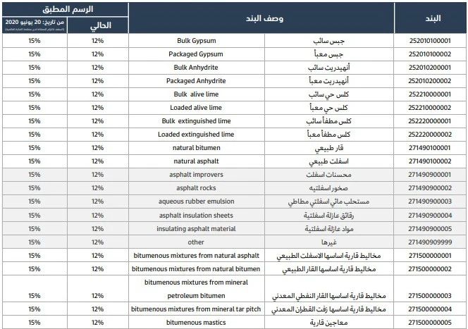 预警！沙特上调1449项产品进口关税，7月1日起增值税提高10％